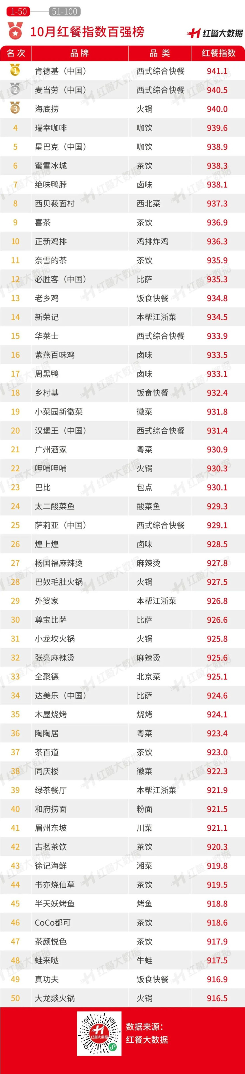 10月红餐指数榜发布：国外品牌首度上榜多个品牌传出IPO新动向(图3)