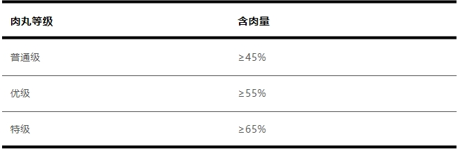 不同价格的肉丸有啥区别？如何挑选肉丸？来看专家建议→(图2)