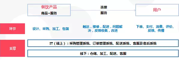 线上餐饮品牌的核心竞争力是什么？(图9)