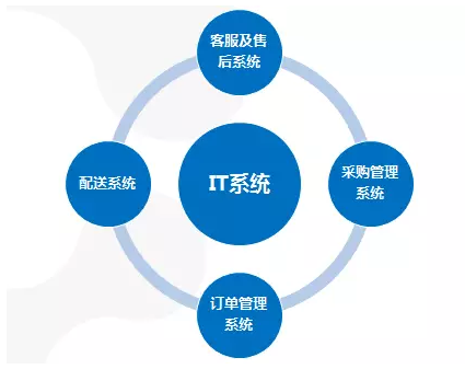 线上餐饮品牌的核心竞争力是什么？(图12)