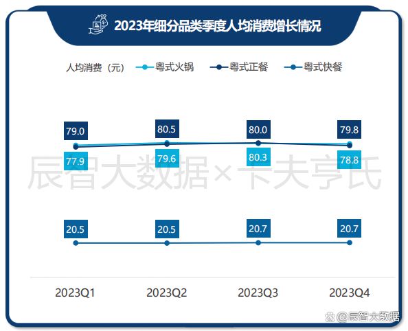 一文看清粤菜趋势！2024年中国粤菜白皮书正式发布(图5)