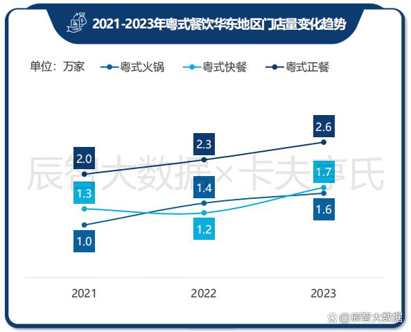 一文看清粤菜趋势！2024年中国粤菜白皮书正式发布(图7)