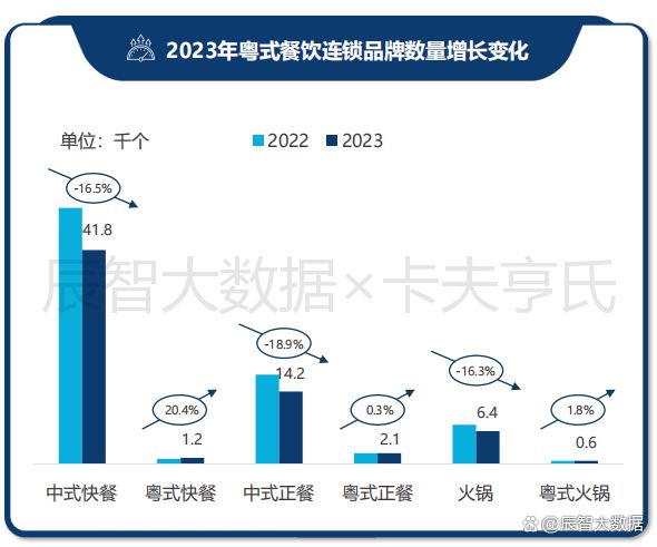 一文看清粤菜趋势！2024年中国粤菜白皮书正式发布(图9)