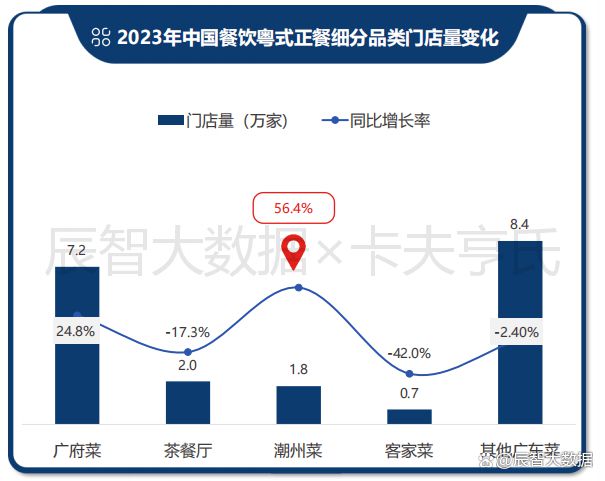 一文看清粤菜趋势！2024年中国粤菜白皮书正式发布(图10)