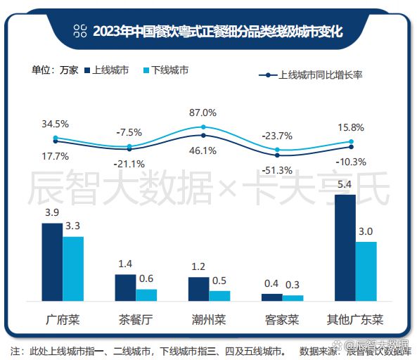 一文看清粤菜趋势！2024年中国粤菜白皮书正式发布(图12)