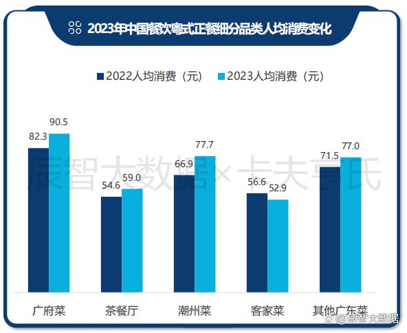 一文看清粤菜趋势！2024年中国粤菜白皮书正式发布(图13)