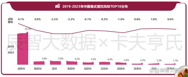 一文看清粤菜趋势！2024年中国粤菜白皮书正式发布(图23)