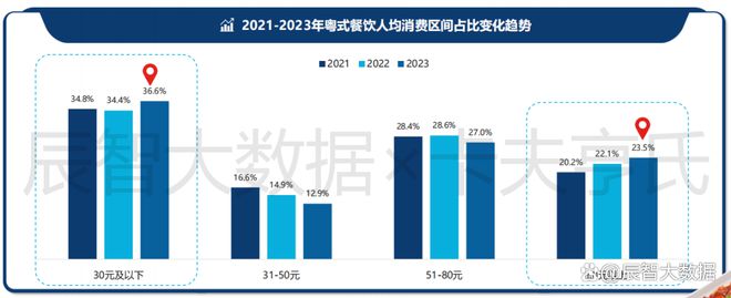 一文看清粤菜趋势！2024年中国粤菜白皮书正式发布(图25)