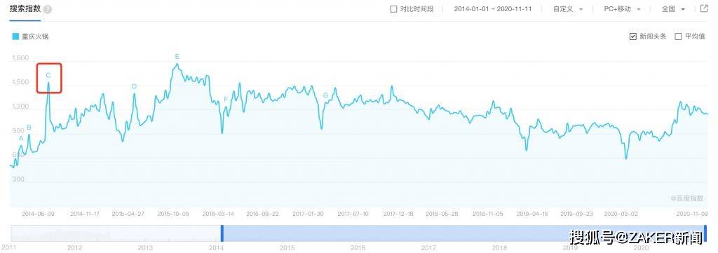 牛肉火锅再网红也撼动不了麻辣火锅的制霸地位(图3)